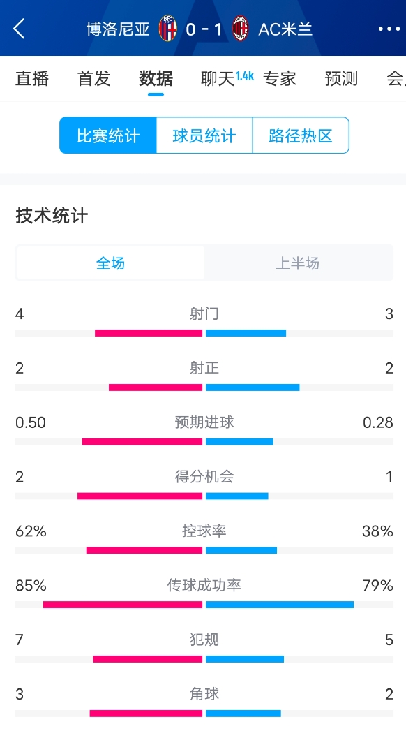 米兰vs博洛尼亚半场数据：射门3-4，射正2-2，得分机会1-2